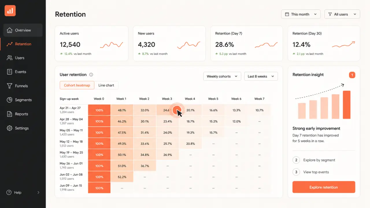 Illustrative SaaS analytics dashboard with a retention cohort highlighted