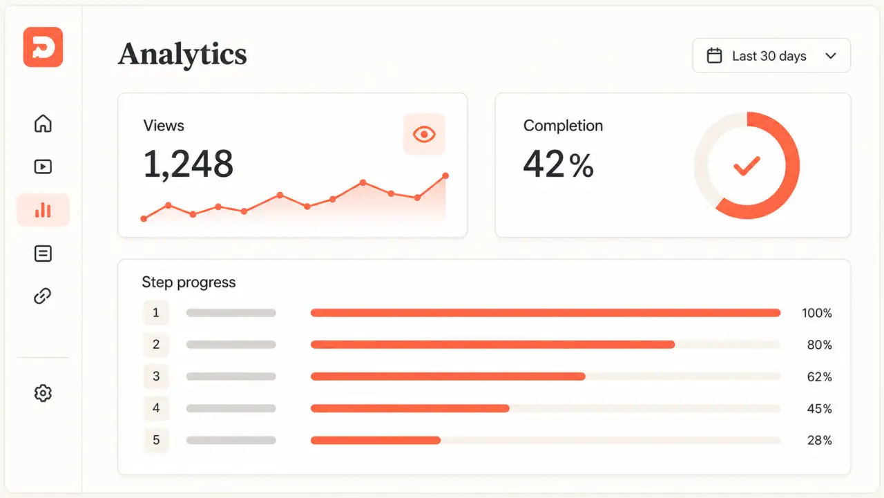 Illustrative DemoFast analytics view with views, completion, and step progress